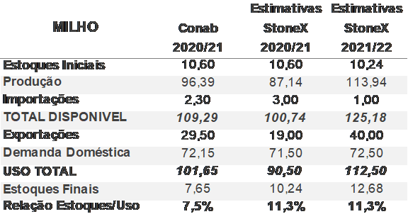 milho-tab-preco-jul21-stonex-1