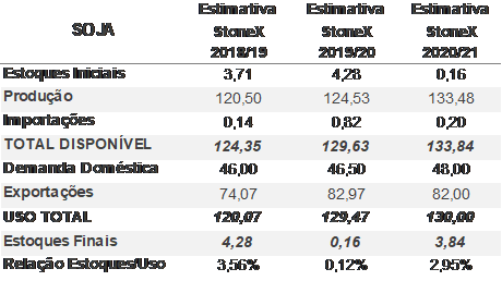 chuva-soja-stonexa