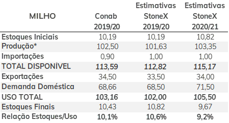 estimativa-stonex-revisao-outubro-milho