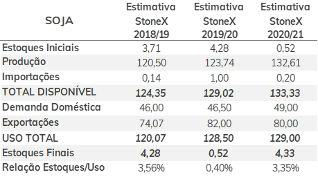 estimativa-stonex-revisao-outubro-soja